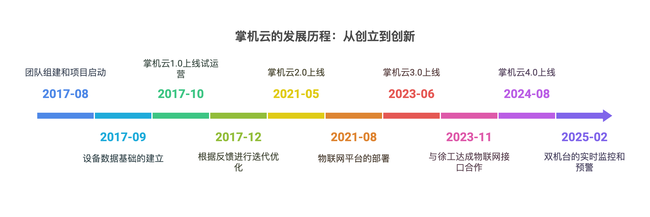 发展历程